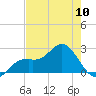 Tide chart for Ballast Point, Hillsborough Bay, Florida on 2024/05/10