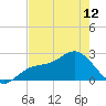 Tide chart for Ballast Point, Hillsborough Bay, Florida on 2024/05/12