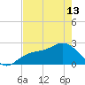 Tide chart for Ballast Point, Hillsborough Bay, Florida on 2024/05/13