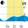 Tide chart for Ballast Point, Hillsborough Bay, Florida on 2024/05/15