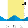 Tide chart for Ballast Point, Hillsborough Bay, Florida on 2024/05/18