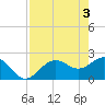 Tide chart for Ballast Point, Hillsborough Bay, Florida on 2024/05/3