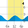 Tide chart for Ballast Point, Hillsborough Bay, Florida on 2024/05/4