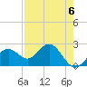 Tide chart for Ballast Point, Hillsborough Bay, Florida on 2024/05/6
