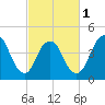 Tide chart for Keasbey, Raritan River, New Jersey on 2024/03/1