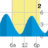 Tide chart for Keasbey, Raritan River, New Jersey on 2024/05/2