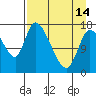 Tide chart for Kenai Pier, Alaska on 2024/04/14