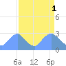 Tide chart for Kenilworth Aquatic Garden, Anacostia River, Washington D.C. on 2023/04/1