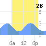 Tide chart for Kenilworth Aquatic Garden, Anacostia River, Washington D.C. on 2023/04/28