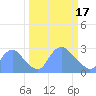 Tide chart for Kenilworth Aquatic Garden, Anacostia River, Washington D.C. on 2024/03/17