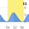 Tide chart for Kenilworth Aquatic Garden, Anacostia River, Washington D.C. on 2024/04/11