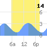 Tide chart for Kenilworth Aquatic Garden, Anacostia River, Washington D.C. on 2024/05/14