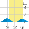 Tide chart for Kent Point Marina, Chesapeake Bay, Maryland on 2024/03/11