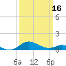 Tide chart for Kent Point Marina, Chesapeake Bay, Maryland on 2024/03/16