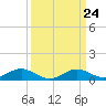 Tide chart for Kent Point Marina, Chesapeake Bay, Maryland on 2024/03/24