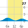 Tide chart for Kent Point Marina, Chesapeake Bay, Maryland on 2024/03/27