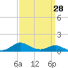 Tide chart for Kent Point Marina, Chesapeake Bay, Maryland on 2024/03/28