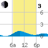 Tide chart for Kent Point Marina, Chesapeake Bay, Maryland on 2024/03/3