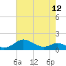Tide chart for Kent Point Marina, Chesapeake Bay, Maryland on 2024/05/12