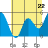 Tide chart for Siletz Bay, Kernville, Oregon on 2024/05/22