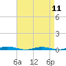 Tide chart for Kettle Creek, Green Island, Barnegat Bay, New Jersey on 2024/04/11
