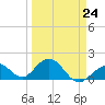 Tide chart for Key Colony Beach, Florida on 2023/03/24