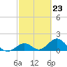 Tide chart for Key Colony Beach, Florida on 2024/02/23