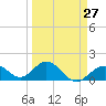 Tide chart for Key Colony Beach, Florida on 2024/03/27