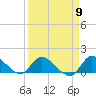 Tide chart for South Sound, Key Largo, Florida on 2024/04/9