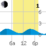 Tide chart for South Sound, Key Largo, Florida on 2024/05/1