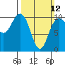 Tide chart for Hood Canal, Bangor, Washington on 2023/03/12