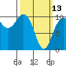 Tide chart for Hood Canal, Bangor, Washington on 2023/03/13