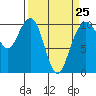 Tide chart for Hood Canal, Bangor, Washington on 2023/03/25