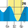 Tide chart for Hood Canal, Bangor, Washington on 2023/03/26
