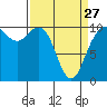 Tide chart for Hood Canal, Bangor, Washington on 2023/03/27
