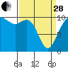 Tide chart for Hood Canal, Bangor, Washington on 2023/03/28