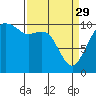 Tide chart for Hood Canal, Bangor, Washington on 2023/03/29