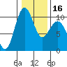 Tide chart for Hood Canal, Bangor, Washington on 2024/01/16