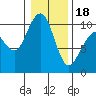 Tide chart for Hood Canal, Bangor, Washington on 2024/01/18