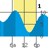 Tide chart for Hood Canal, Bangor, Washington on 2024/03/1
