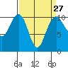 Tide chart for Hood Canal, Bangor, Washington on 2024/03/27