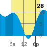 Tide chart for Hood Canal, Bangor, Washington on 2024/04/28