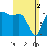 Tide chart for Hood Canal, Bangor, Washington on 2024/04/2