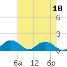 Tide chart for Keysfield, Waccamaw River, South Carolina on 2021/08/10