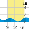 Tide chart for Keysfield, Waccamaw River, South Carolina on 2021/08/16