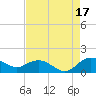 Tide chart for Keysfield, Waccamaw River, South Carolina on 2021/08/17