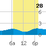 Tide chart for Keysfield, Waccamaw River, South Carolina on 2021/08/28