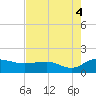 Tide chart for Keysfield, Waccamaw River, South Carolina on 2021/08/4