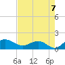 Tide chart for Keysfield, Waccamaw River, South Carolina on 2021/08/7