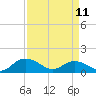 Tide chart for Keysfield, Waccamaw River, South Carolina on 2023/04/11